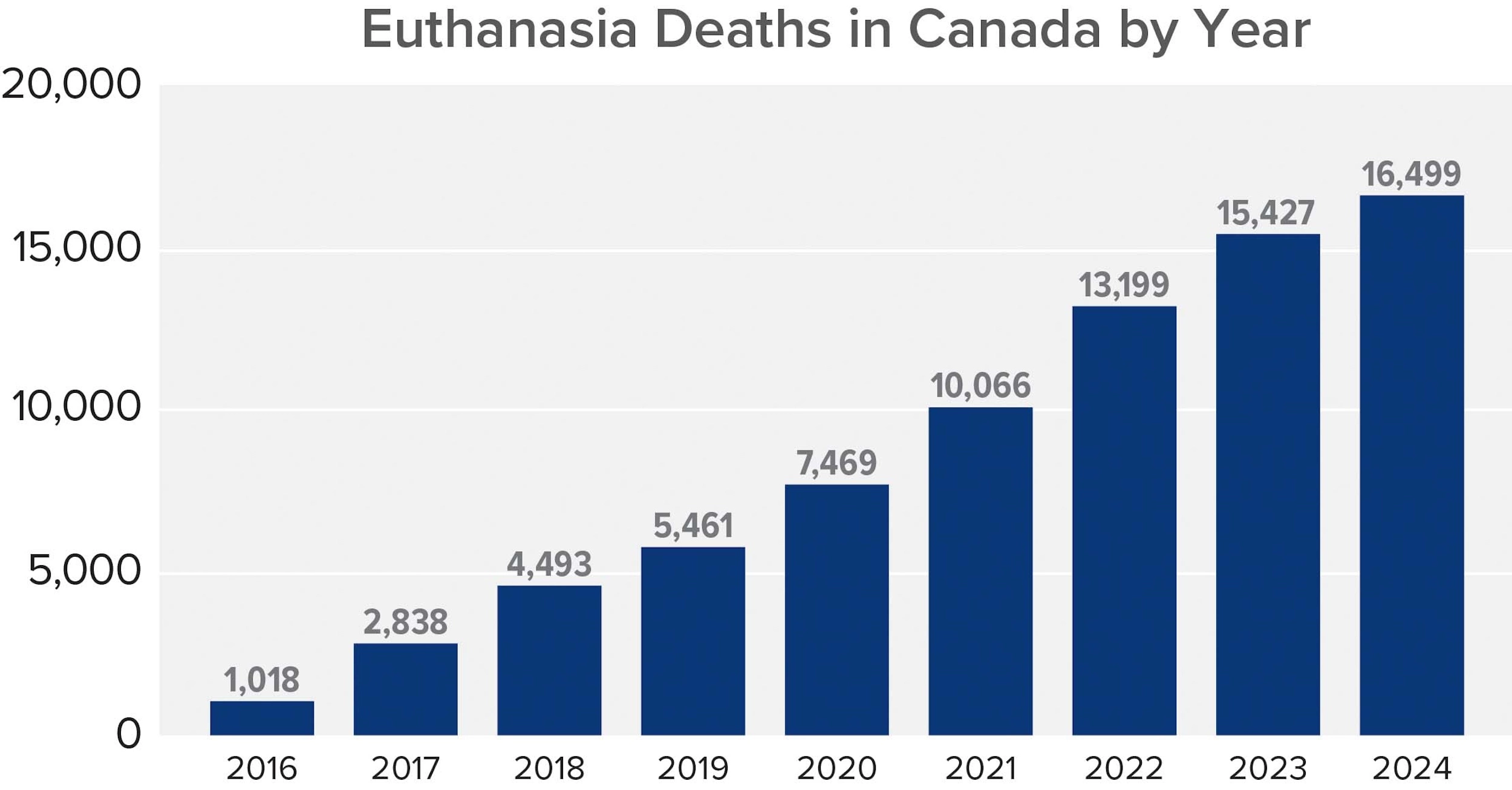 Deaths by euthanasia, as reported by Canada Health,