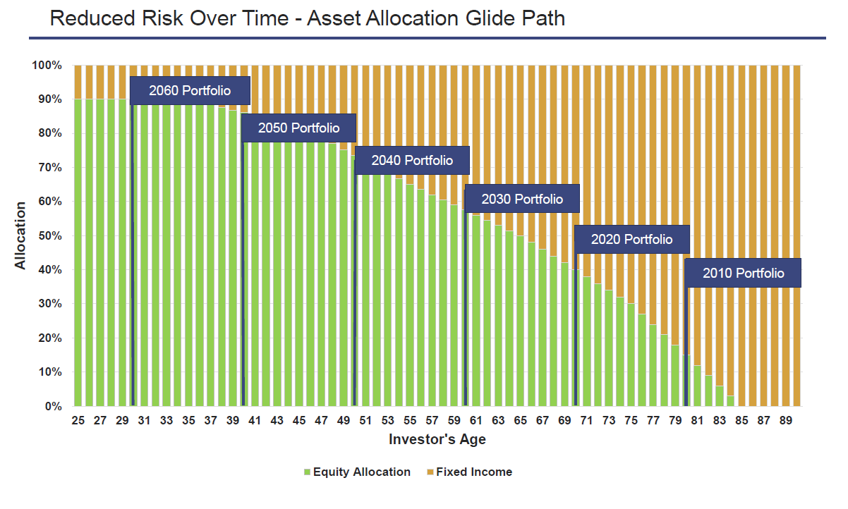 A graphic of a chart, showcasing data for an asset allocation glide path, with the x axis indicating the investor's age and the y axis indicating allocation percentages.